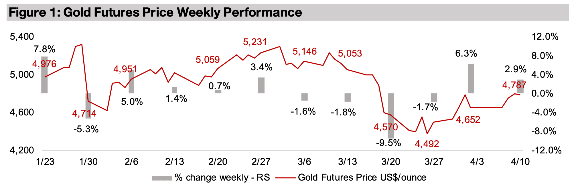 Gold stocks rebound for third week