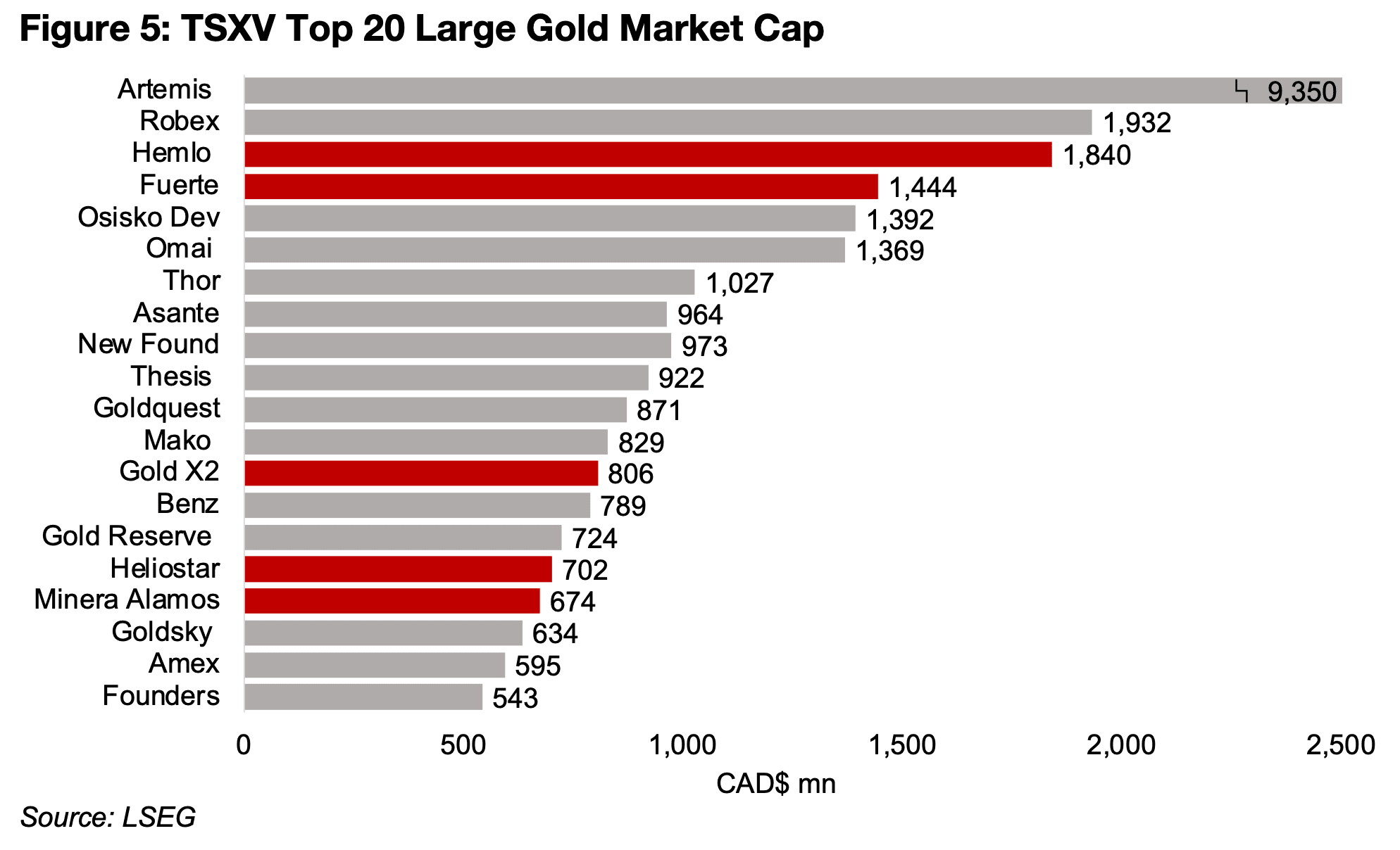 Major new entrants to large cap TSXV gold stocks