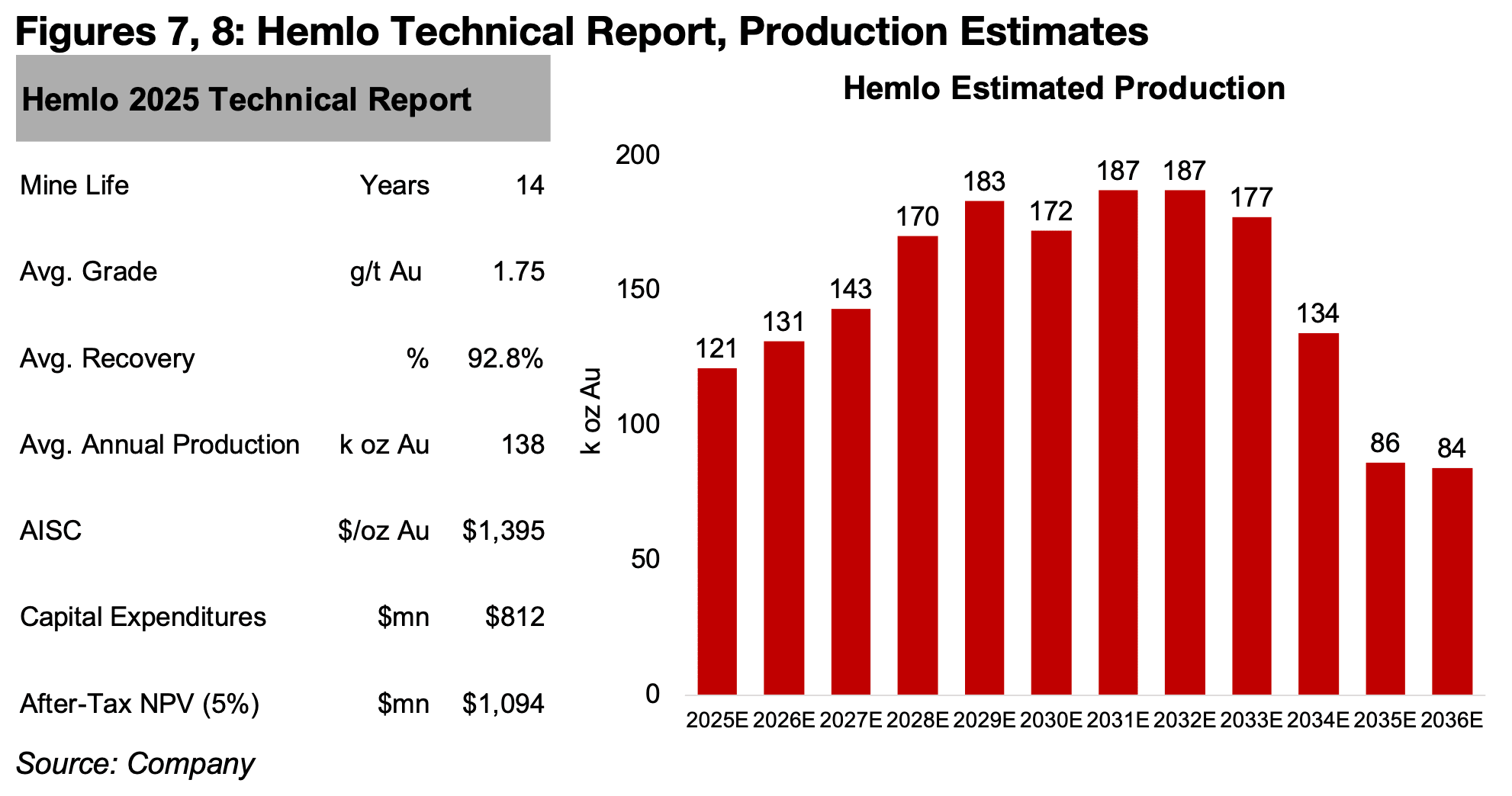 Hemlo and Fuerte take over Barrick and Newmont projects 