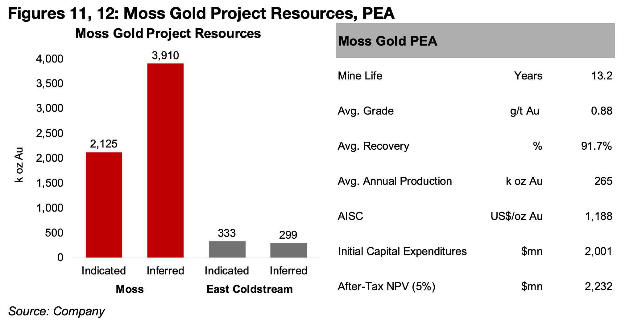 Gold X2 at PEA stage, Heliostar producing, Goldsky in exploration