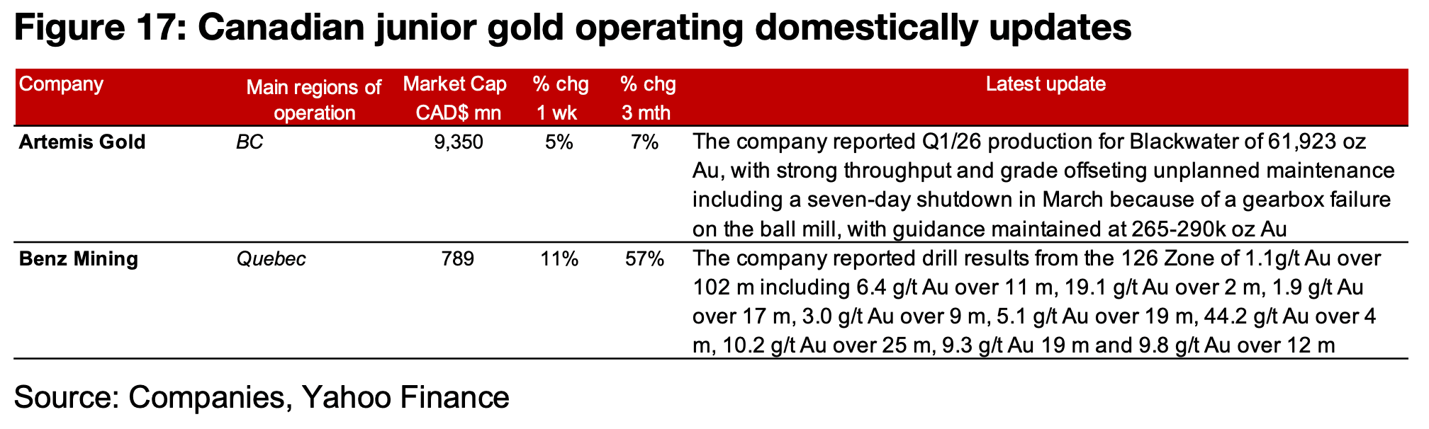 Major producers rebound and TSXV gold mixed 