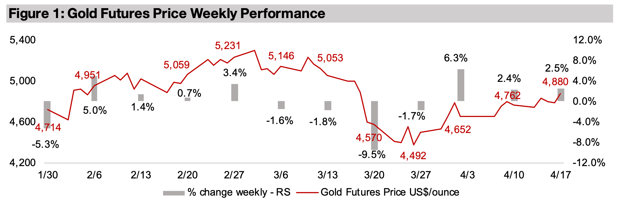 Gold stocks gain, but underperform equities 