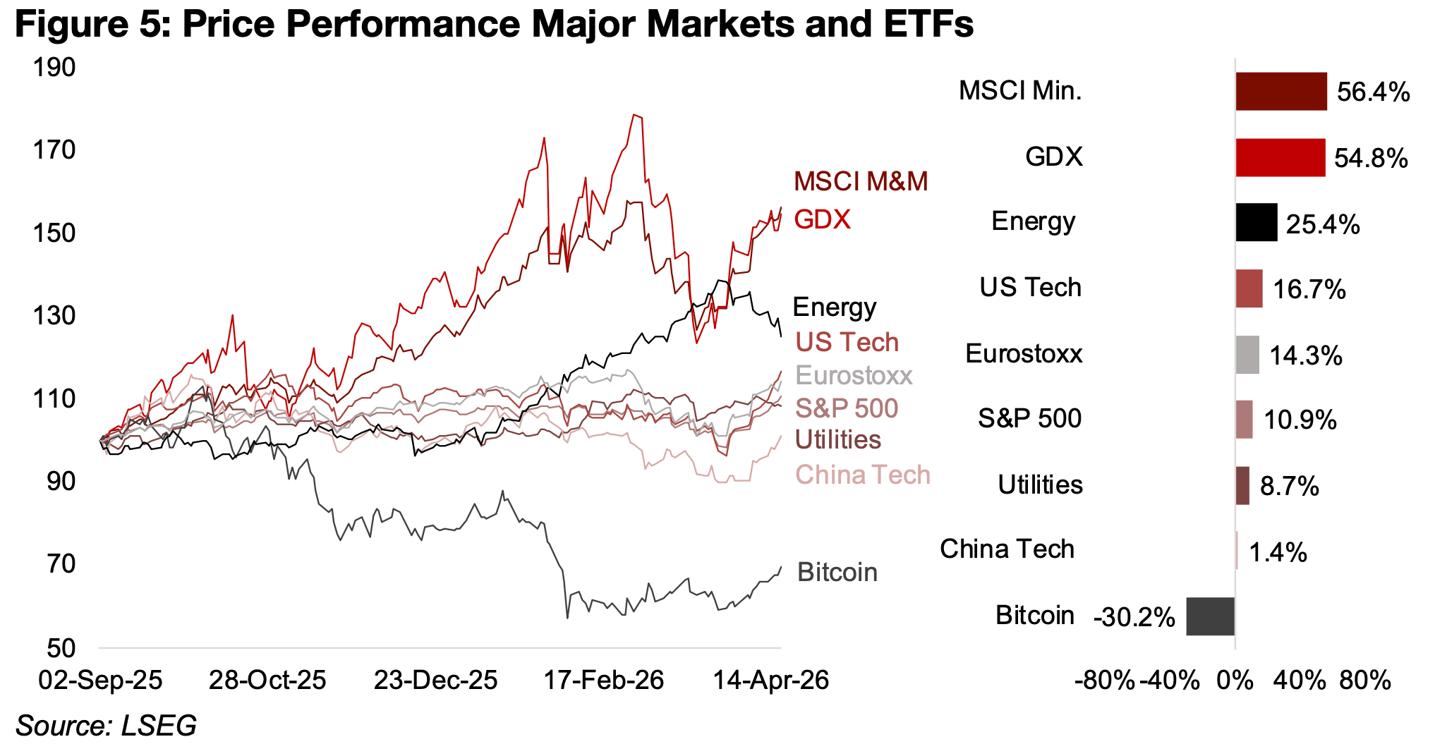 Mining still rules market over past six months 
