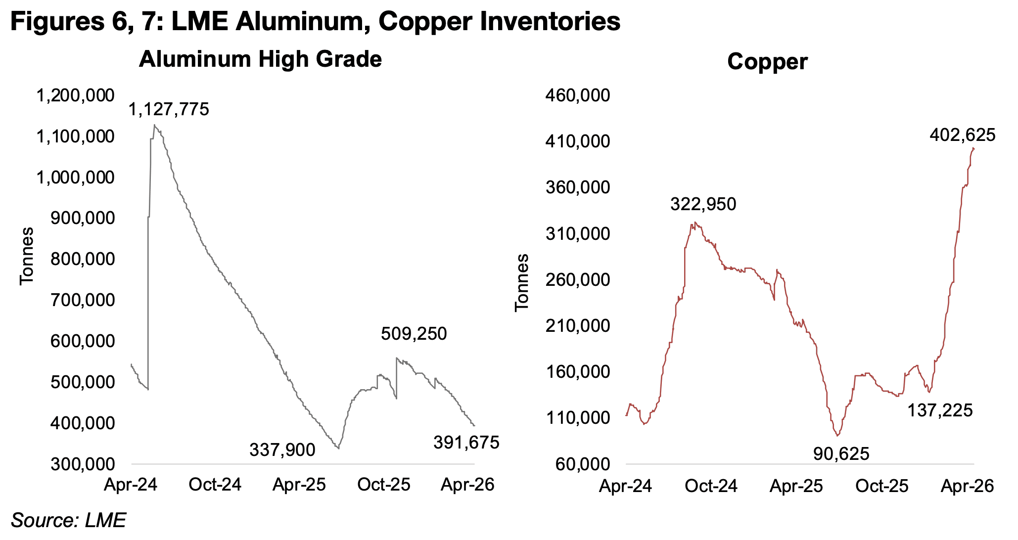 Inventories for aluminum decline, for copper surge