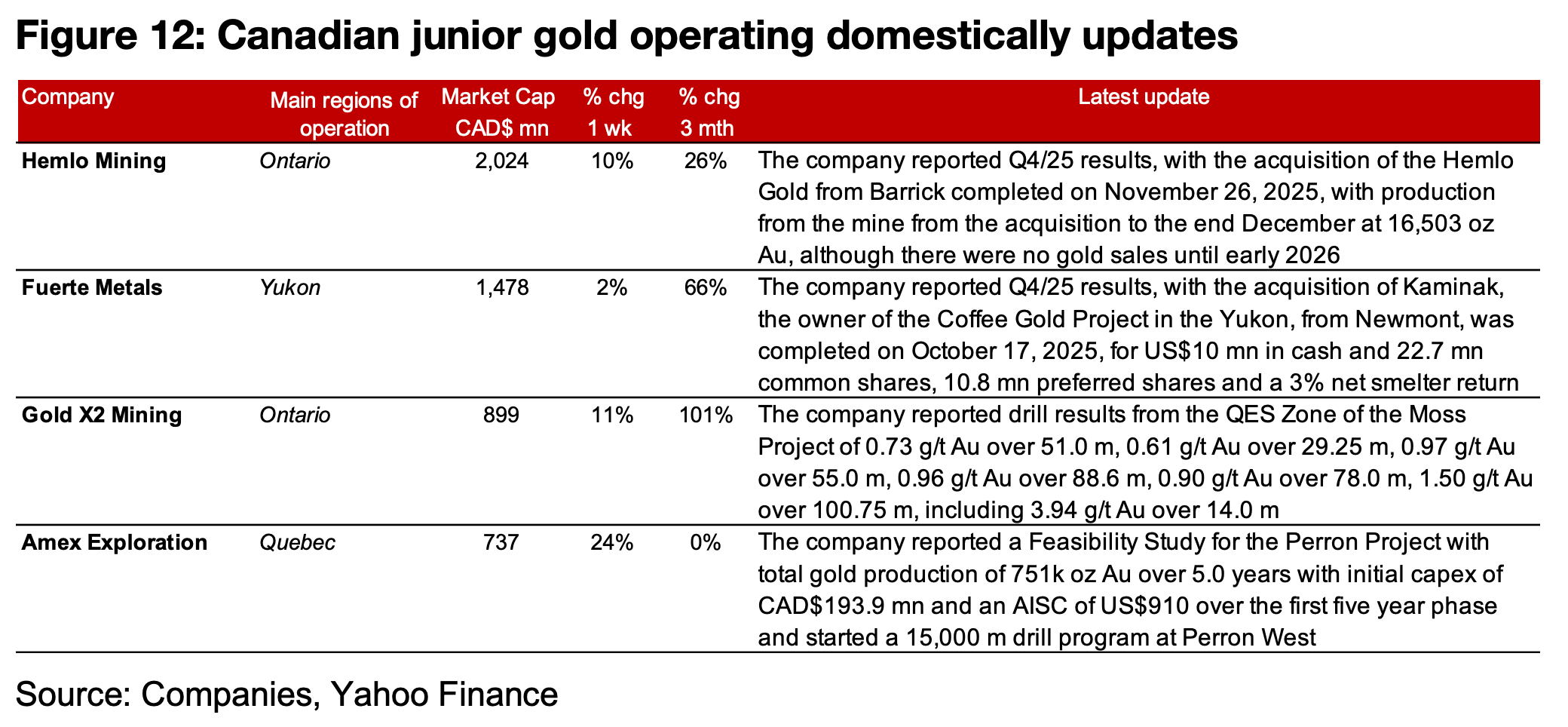 Major producers rebound and TSXV gold mixed 