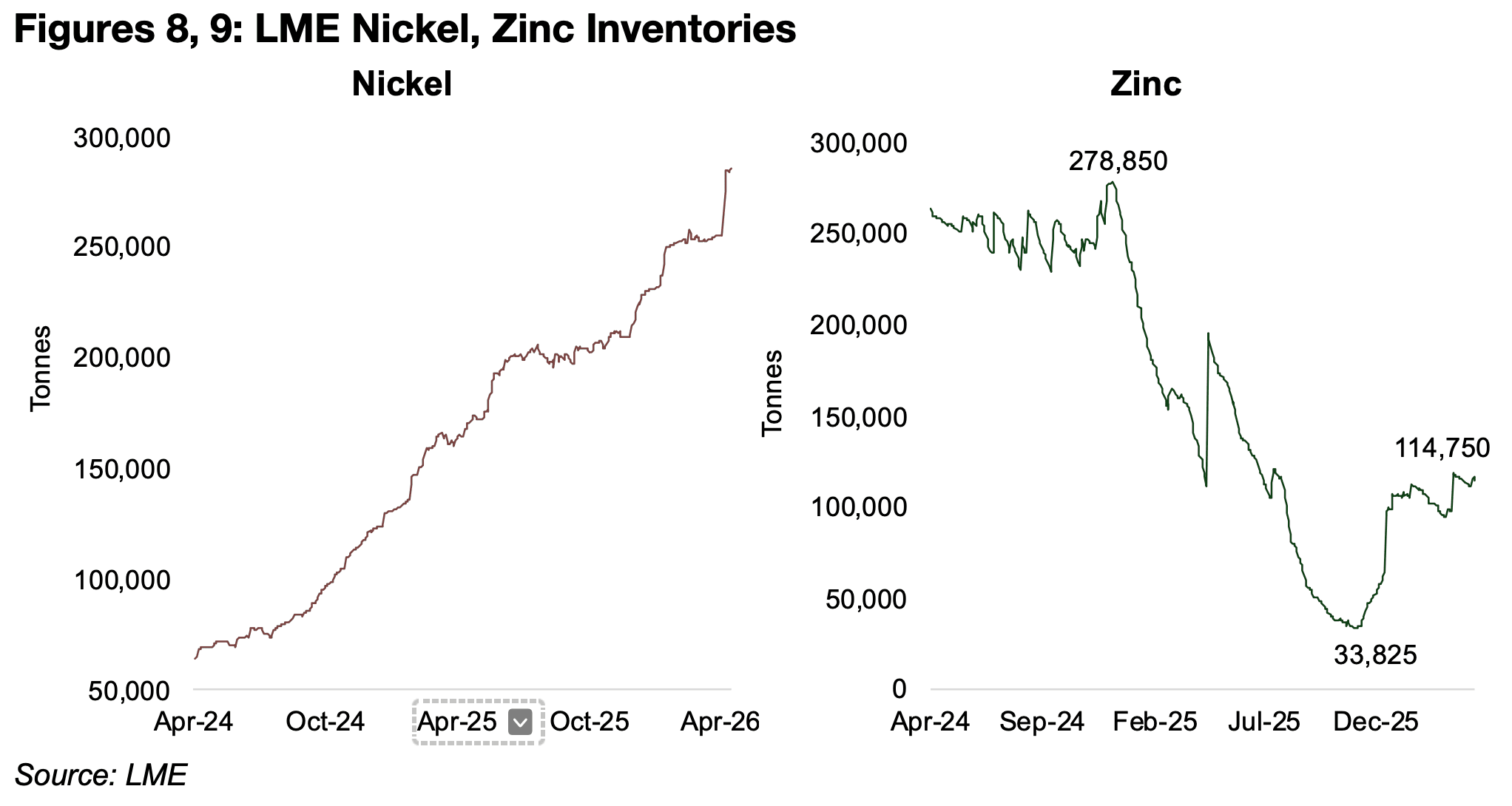 Major nickel oversupply continues, surplus also expected for zinc 