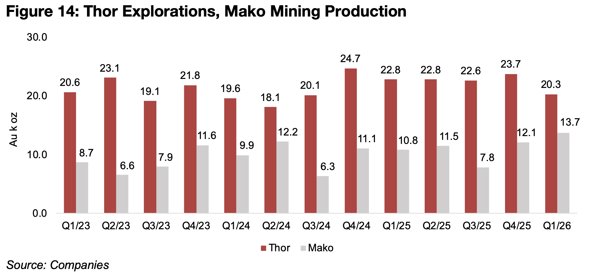Mako’s production hits record, Thor’s declines for Q1/26 