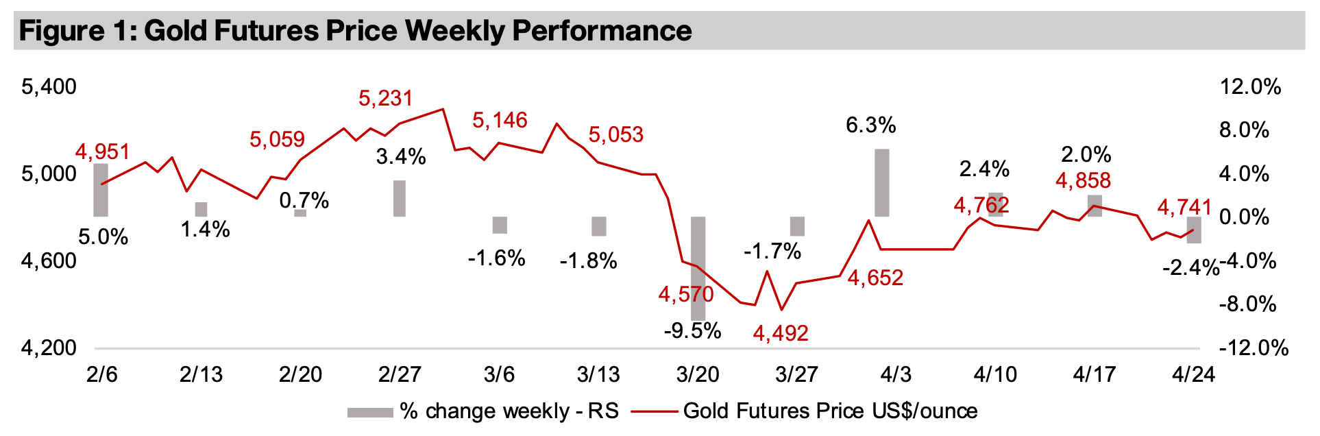 Gold stocks decline on metal pullback