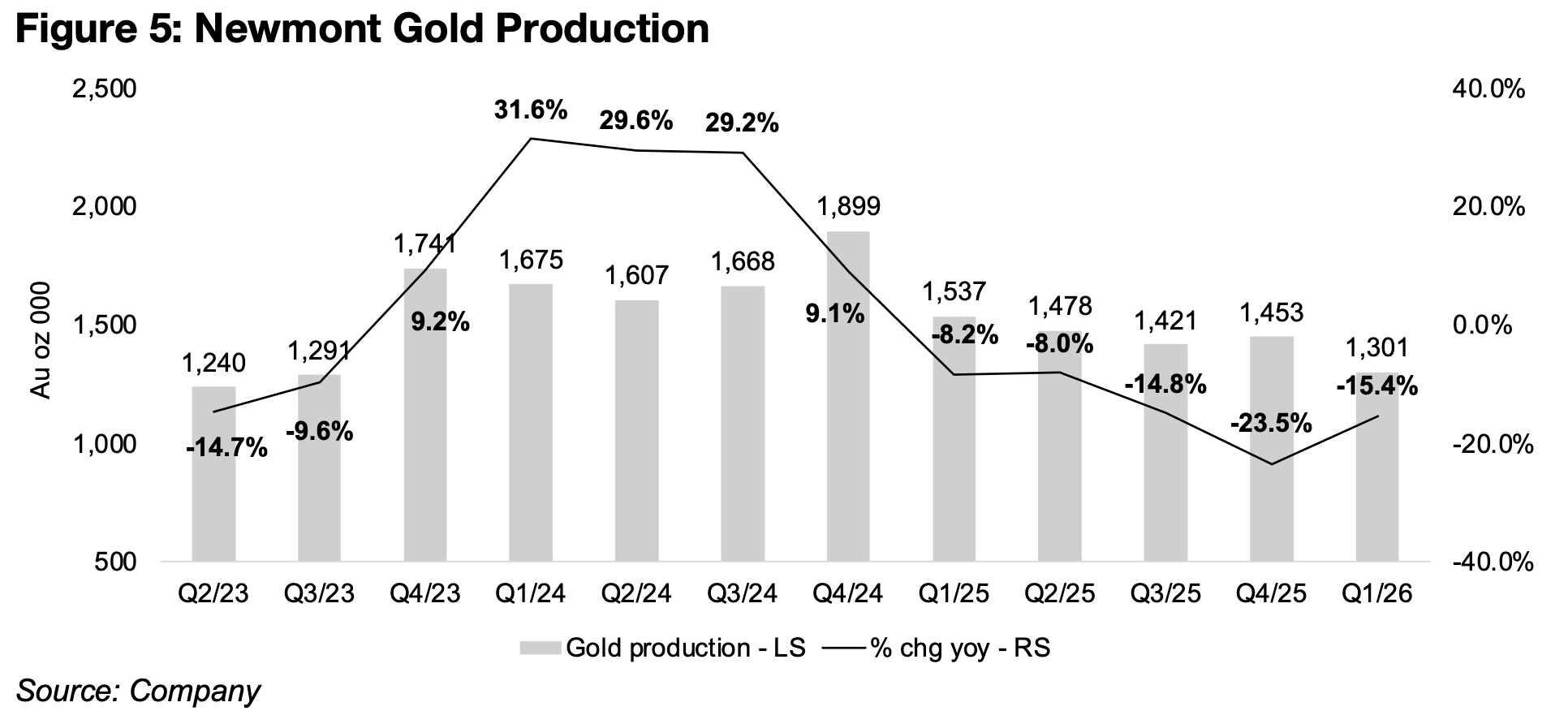 Newmont’s Q1/26 earnings surge again even on production drop
