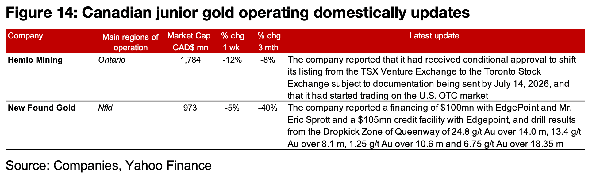 Most major producers and TSXV gold decline
