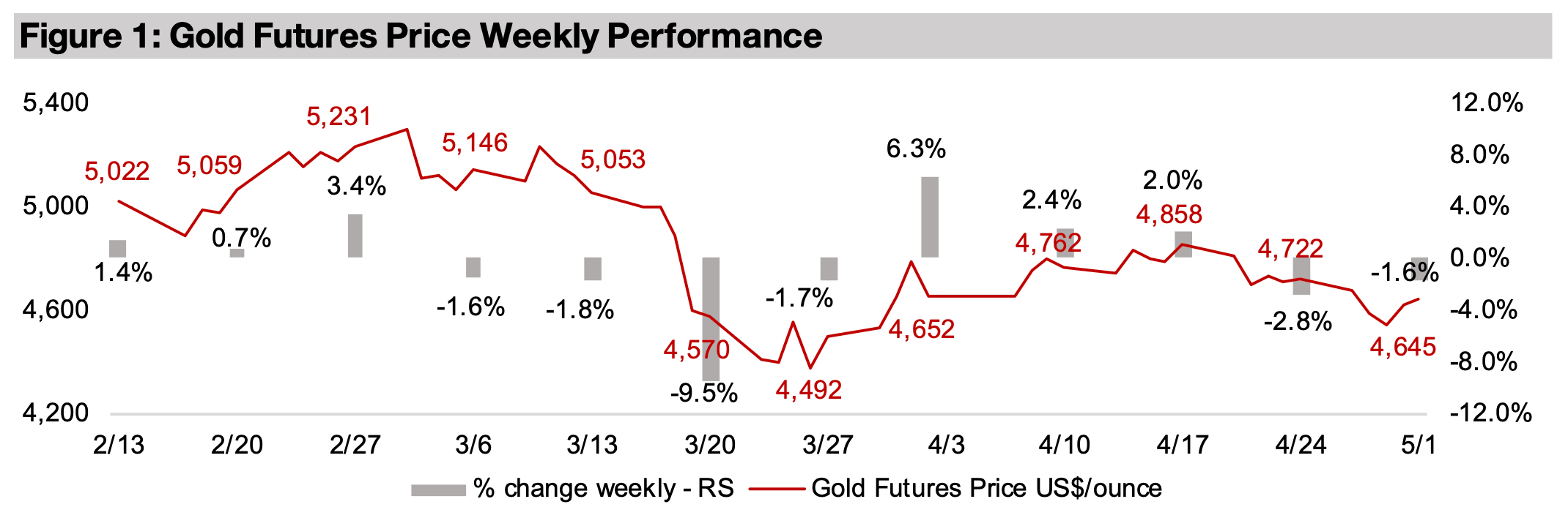 Gold stocks decline as equities reach all-time highs