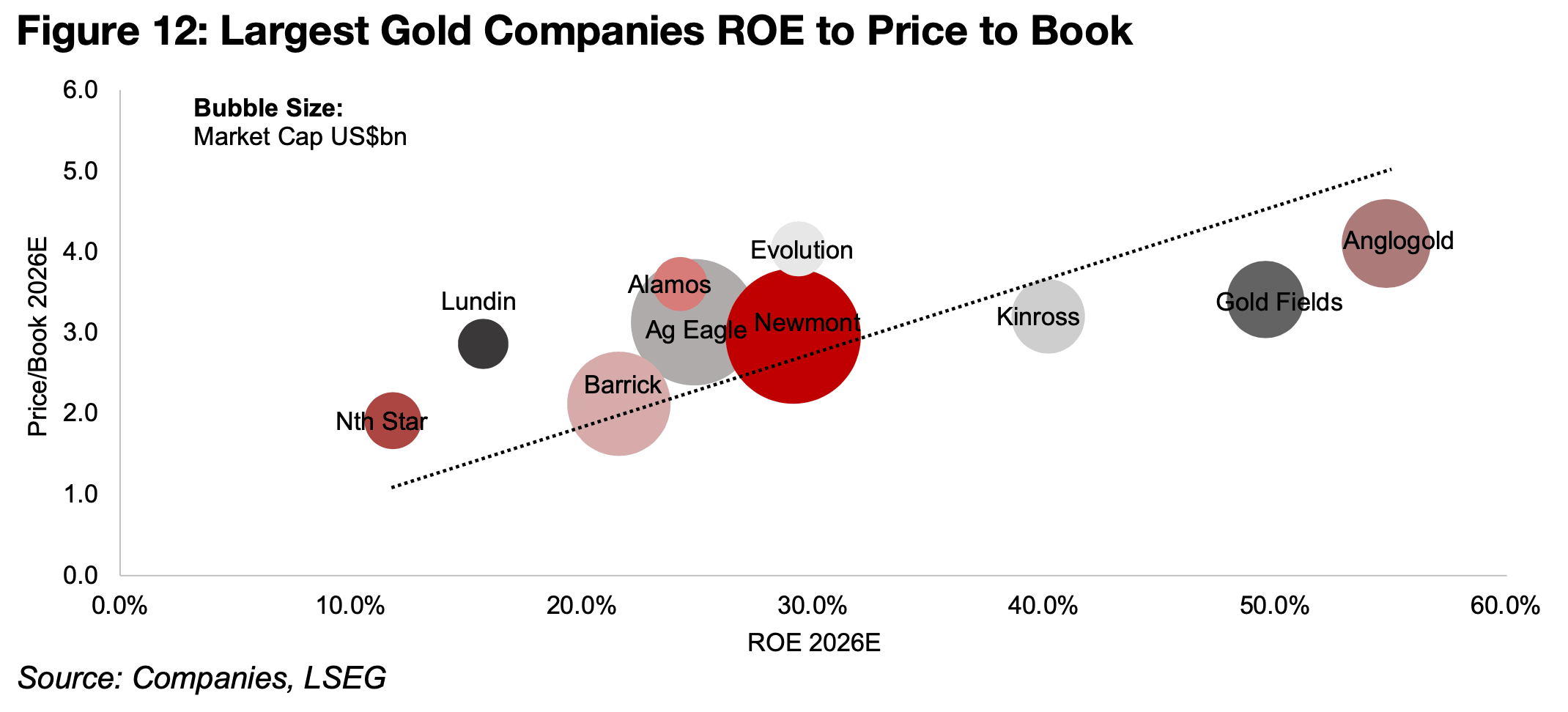 Large gold’s valuations jump, but returns have also surged 