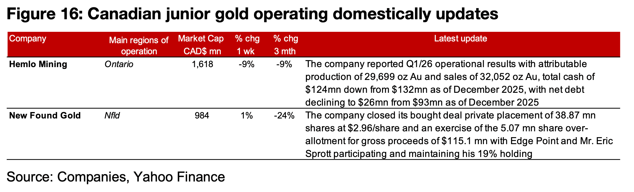 Major producers see large declines and most of TSXV gold down