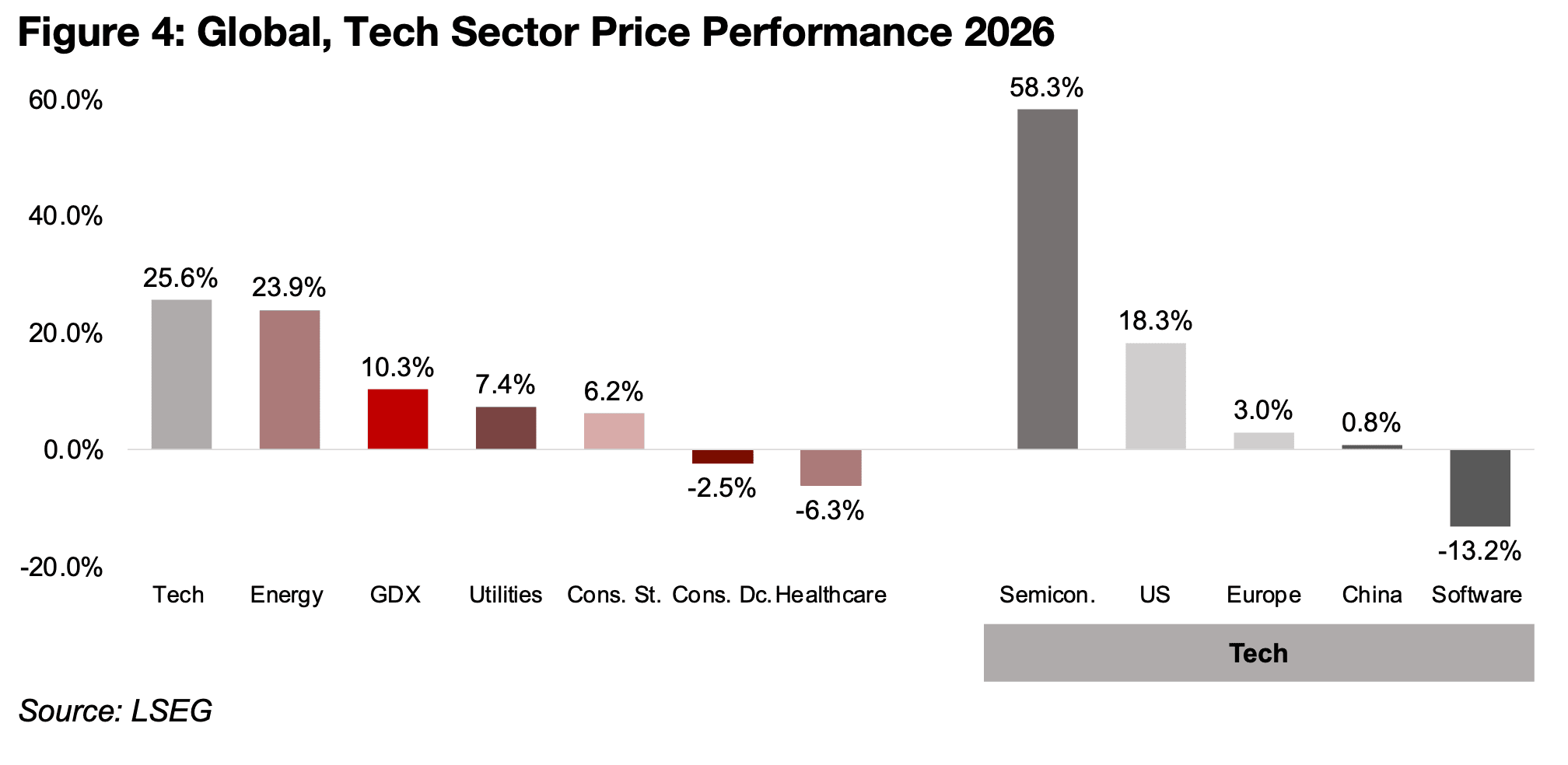 Global tech once again leading the markets in 2026