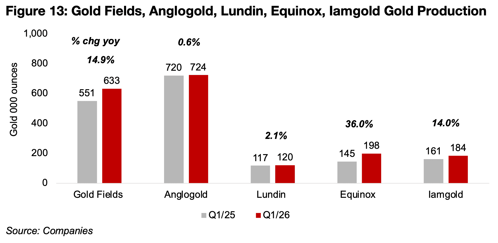 More strong Q1/26 results released from large gold companies