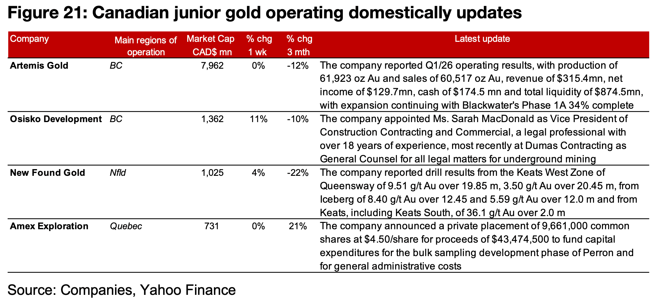 Major producers and most of TSXV gold rise