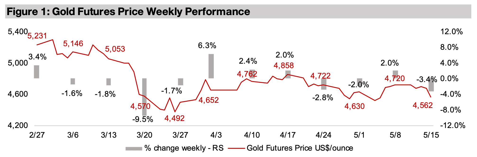 Gold stocks down on metal price and equity pullback