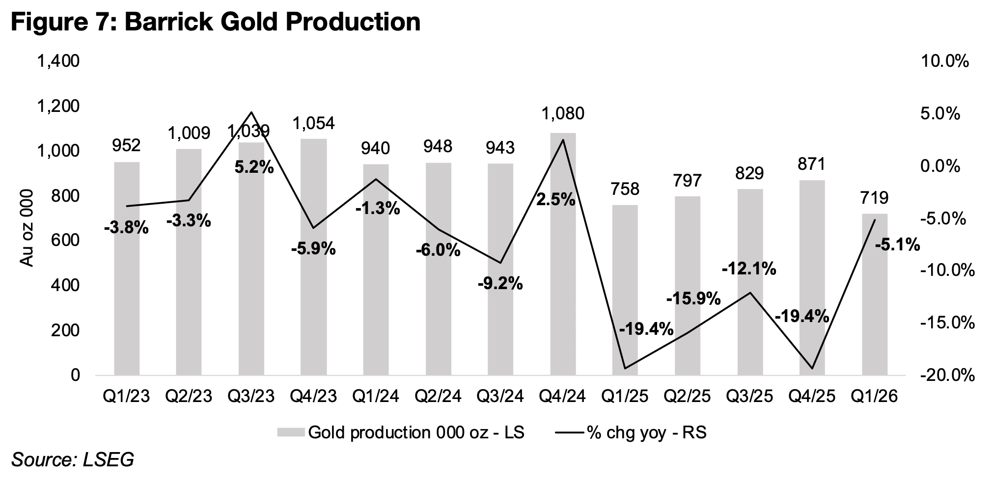 Barrick completes Q1/26 reporting season for Big Gold 