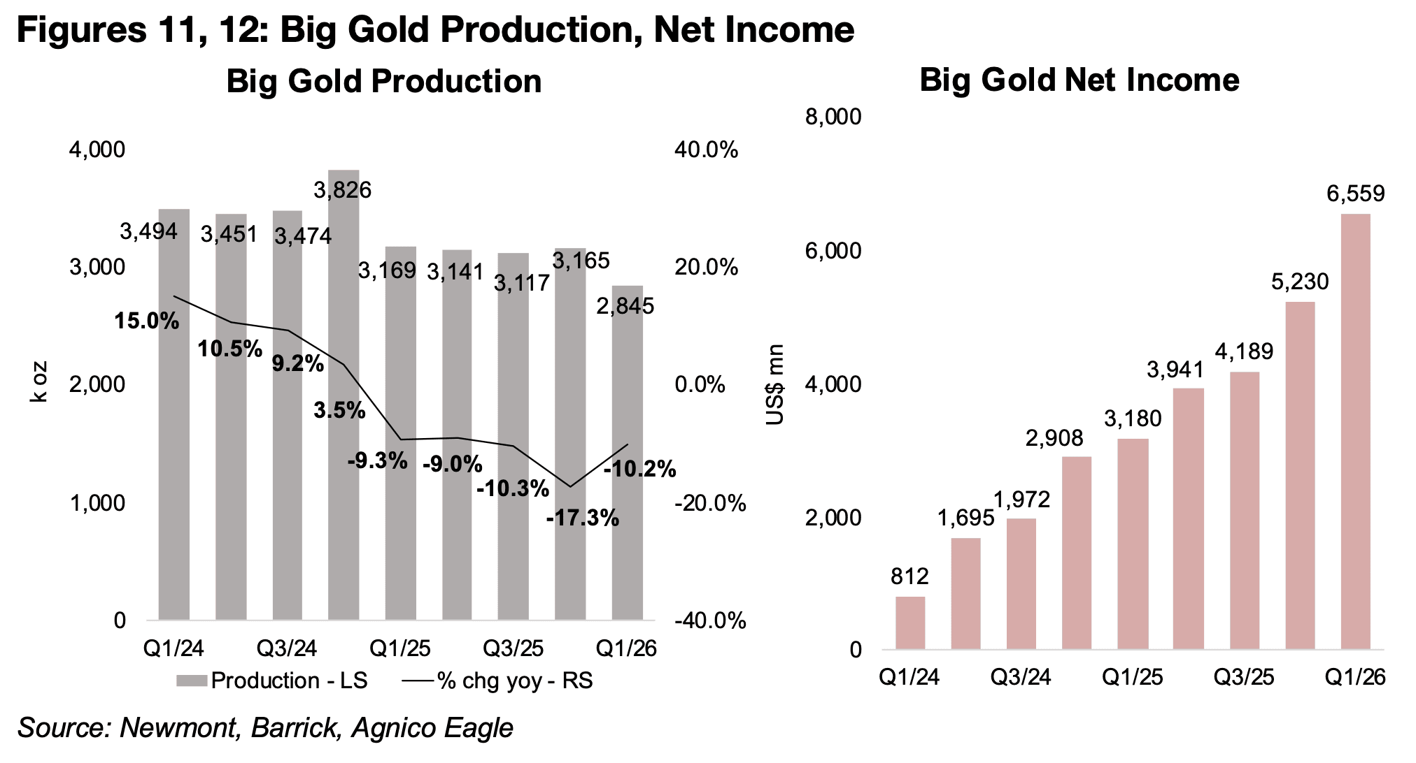 Big Gold’s production slump and net income surge continues