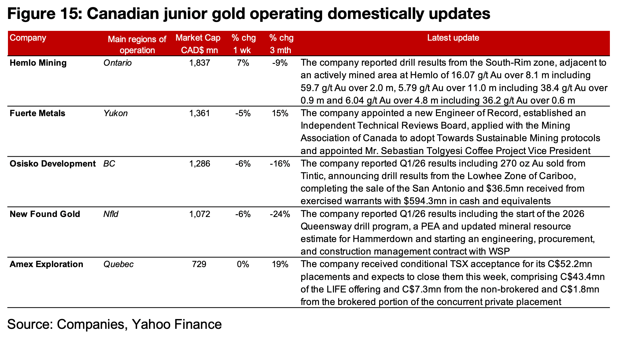 Most major producers and TSXV gold decline 