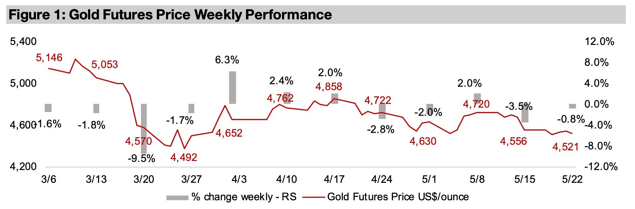Gold stocks drop as equities mixed 