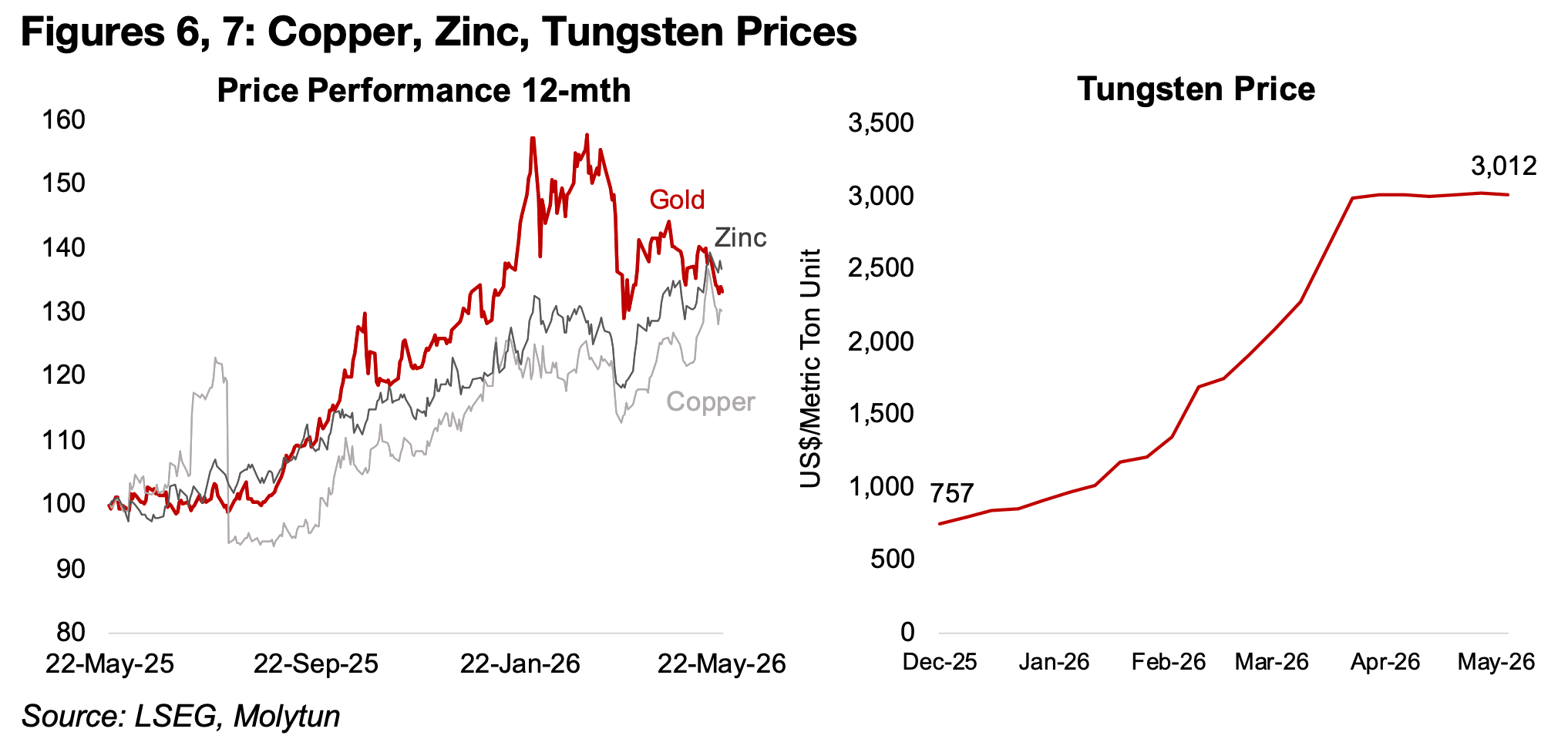 Copper and zinc strong, but outpaced in 2026 by tungsten surge