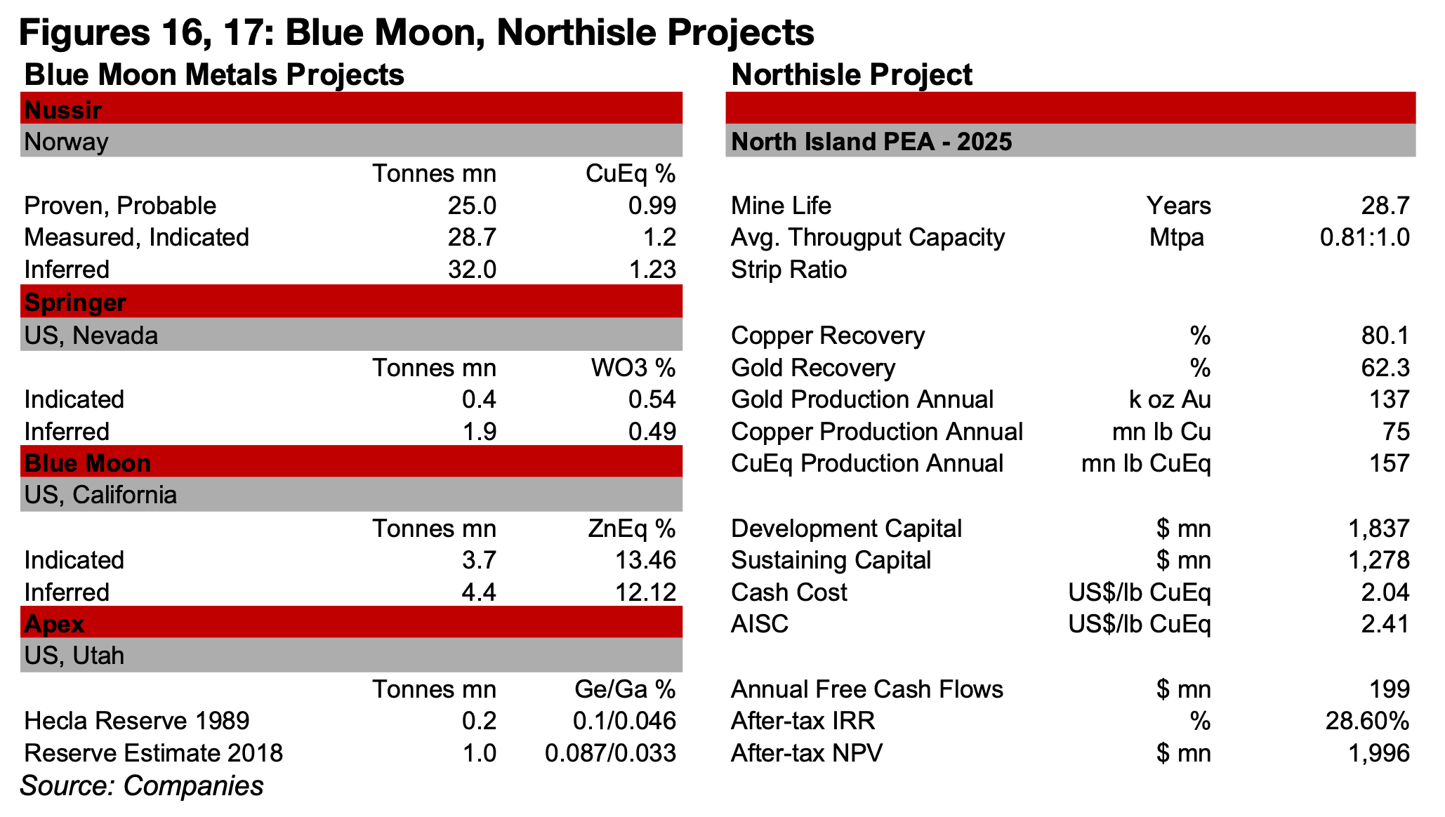 Fireweed, Northisle and Blue Moon all have major advanced projects