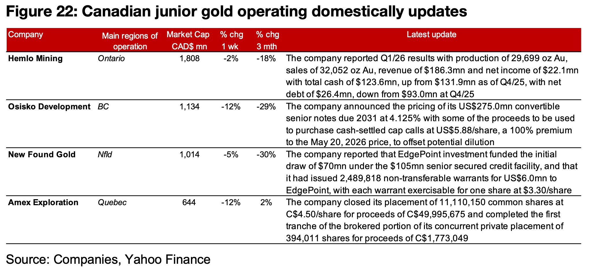 Major producers and TSXV gold almost all down