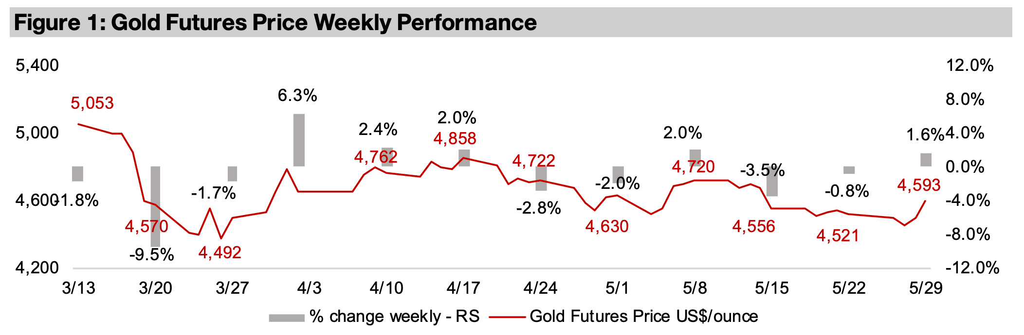Gold stocks up on rising metals price, equities