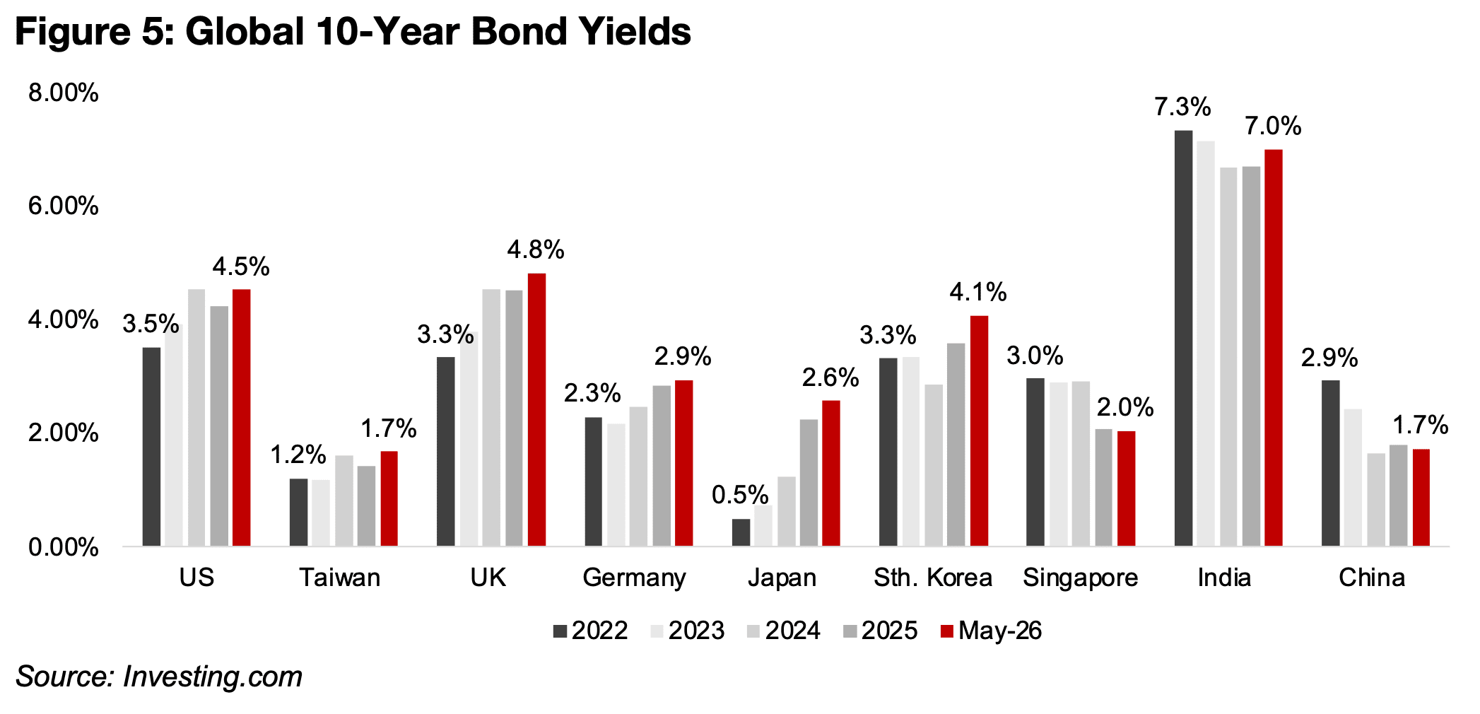 Surging global yields could burst the AI-driven market bubble