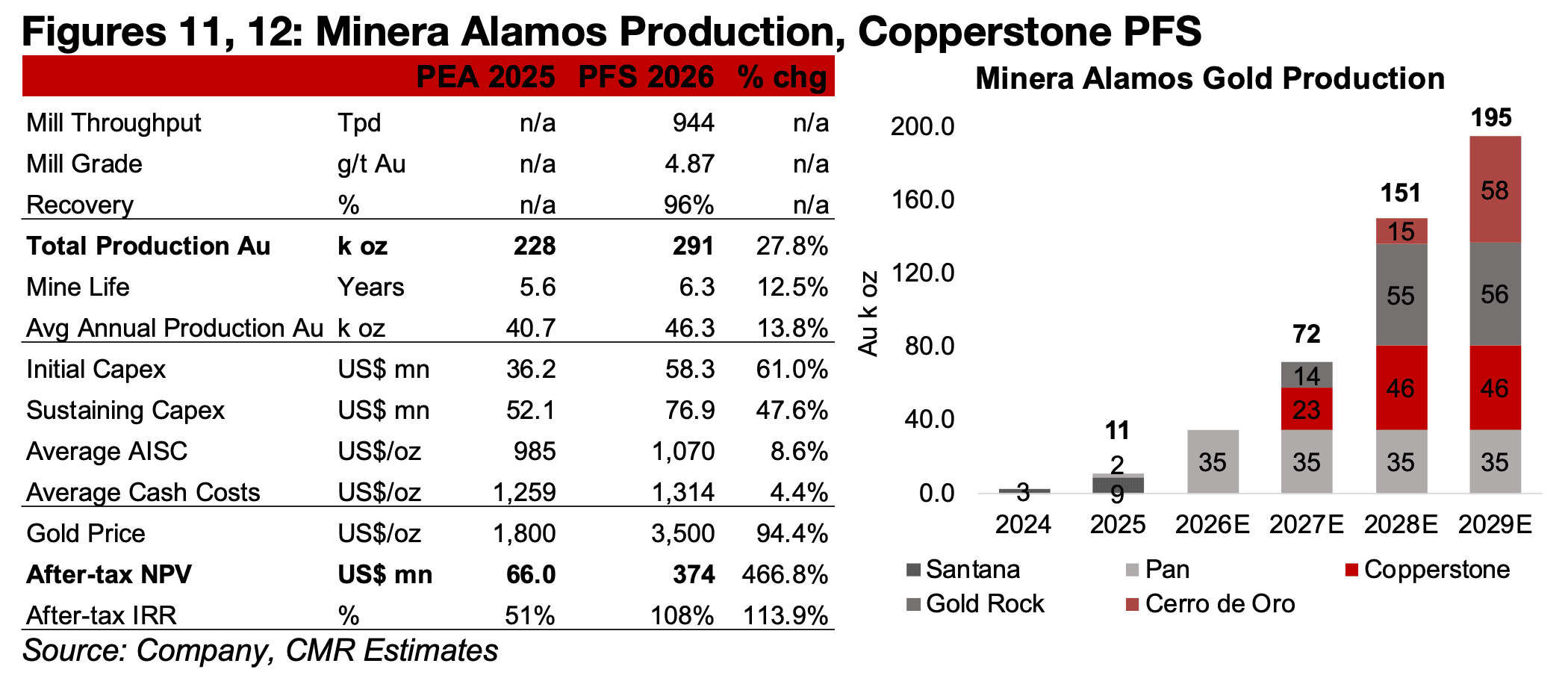 Minera Alamos targets major near-term increase in production 