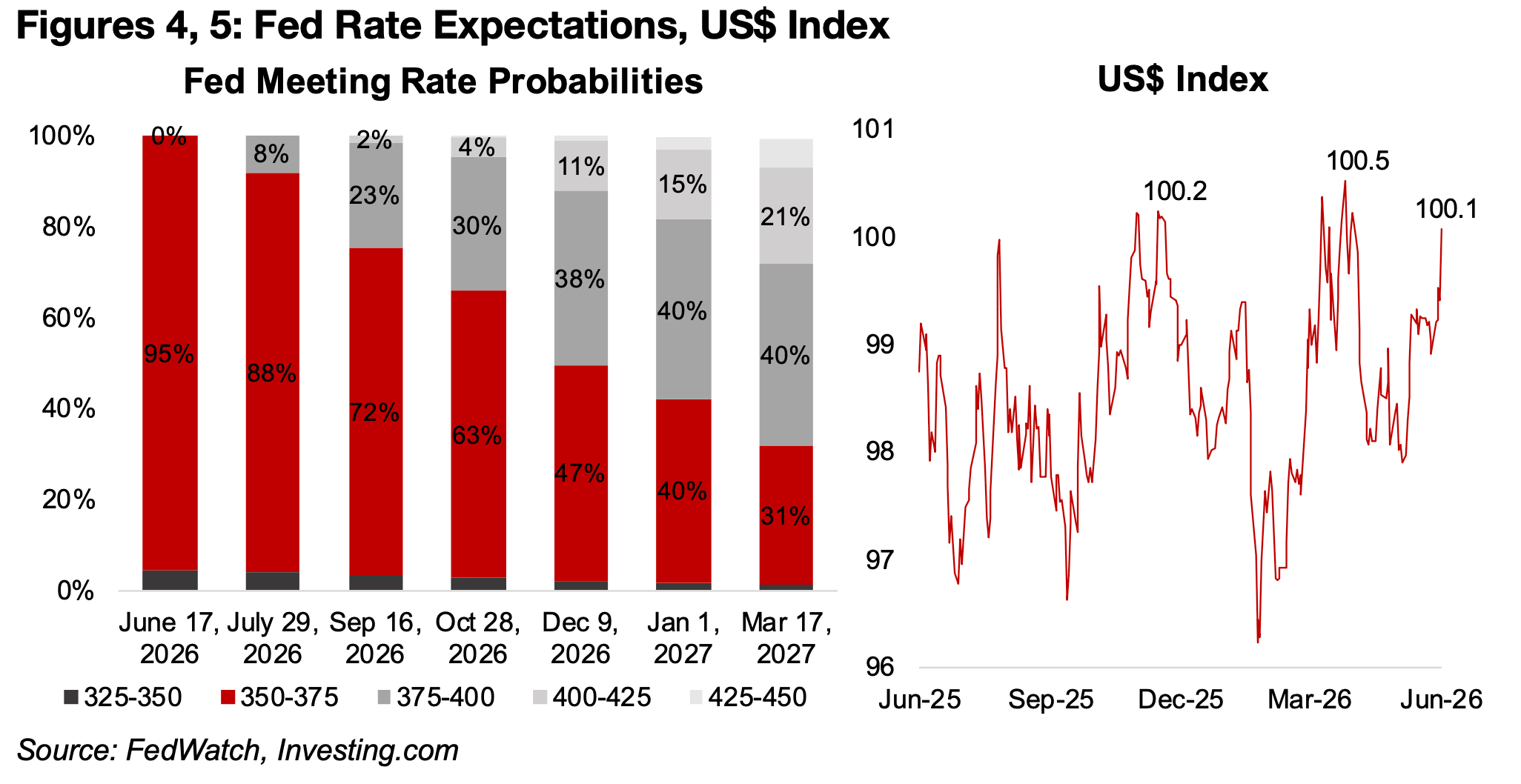 Market sees substantial chance of rate hike by end of year