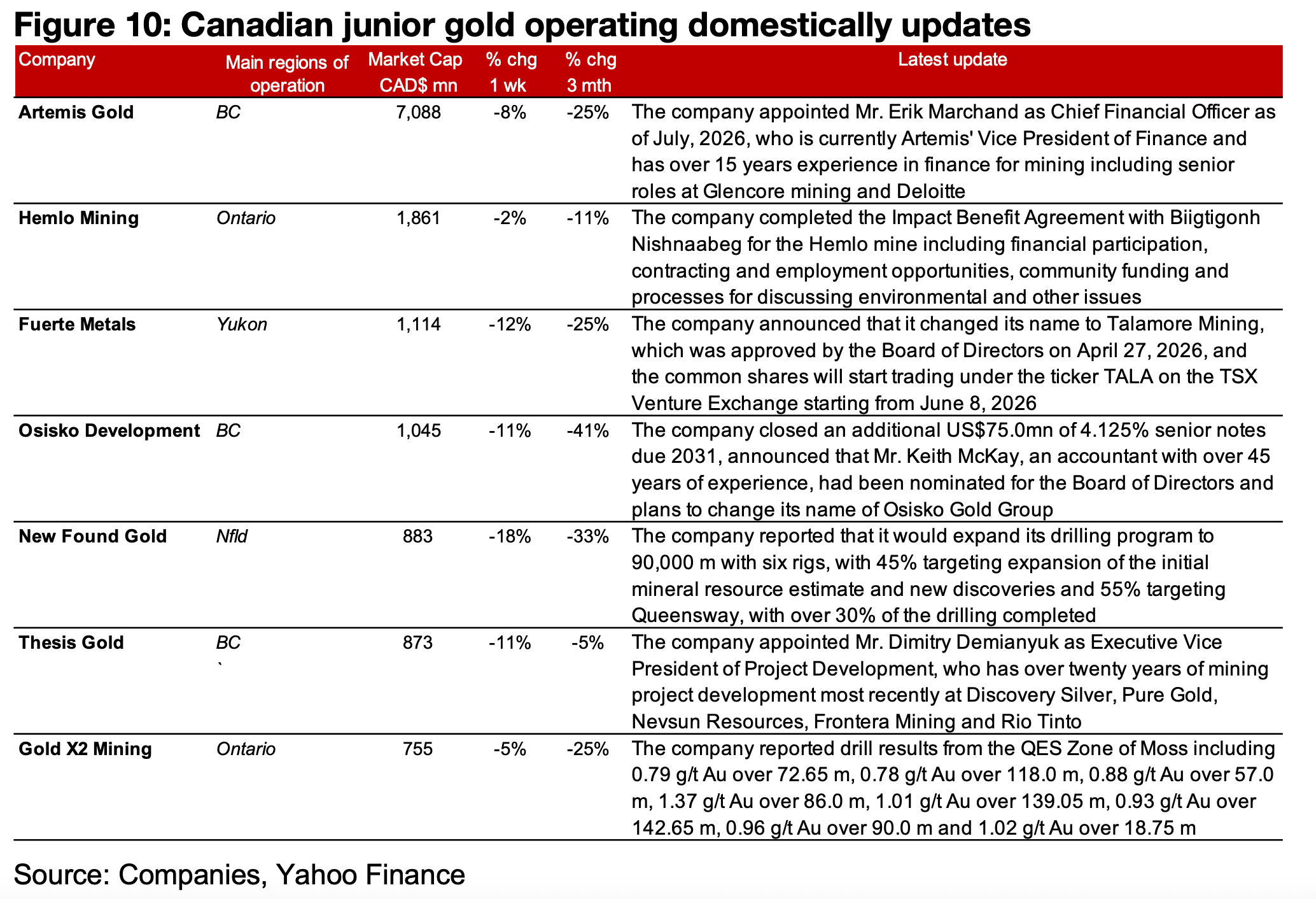 Major producers and TSXV gold almost all down