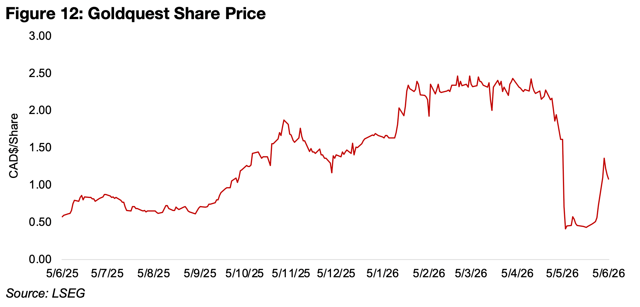 Goldquest sees major volatility over past month