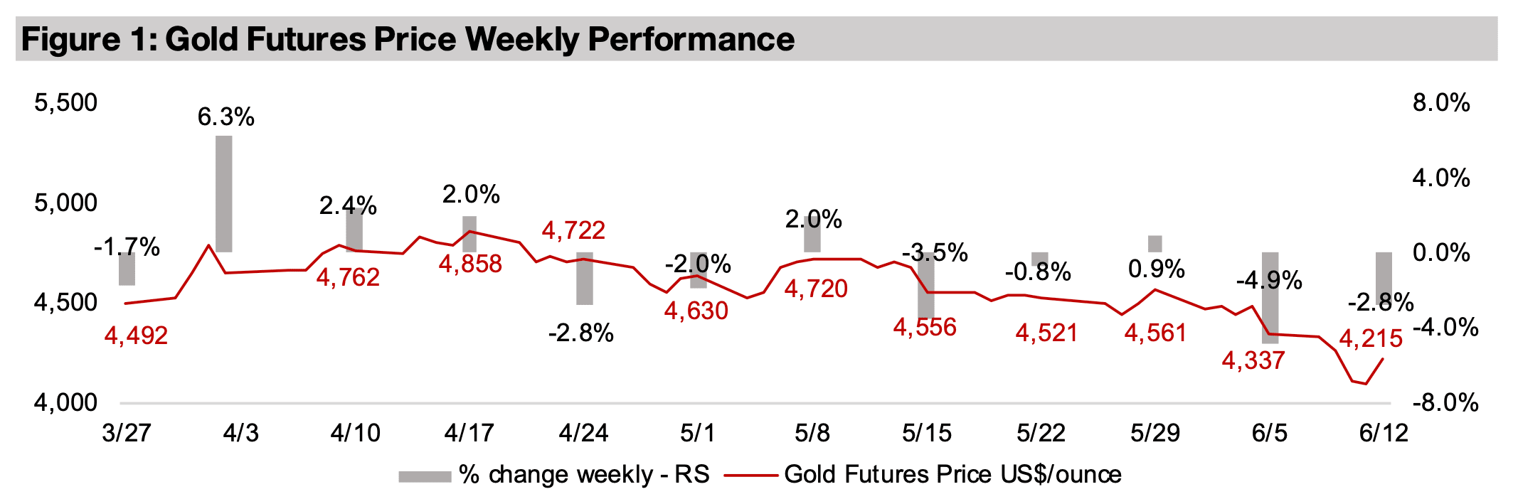 Gold stocks gain even as metal declines