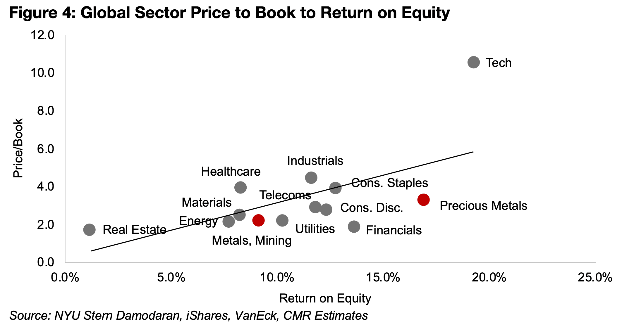 Mining stocks not looking expensive versus returns