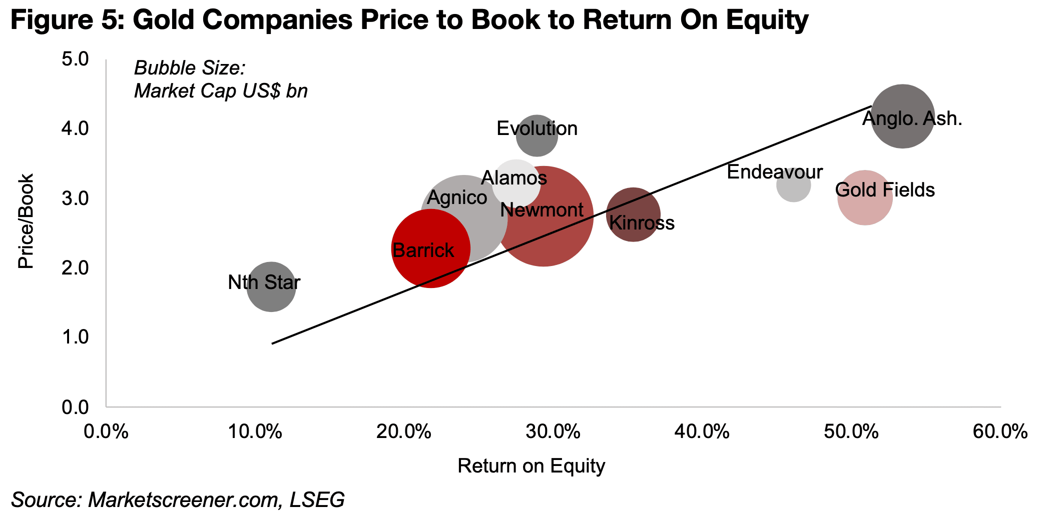 Gold companies’ price to book multiples reasonable versus returns