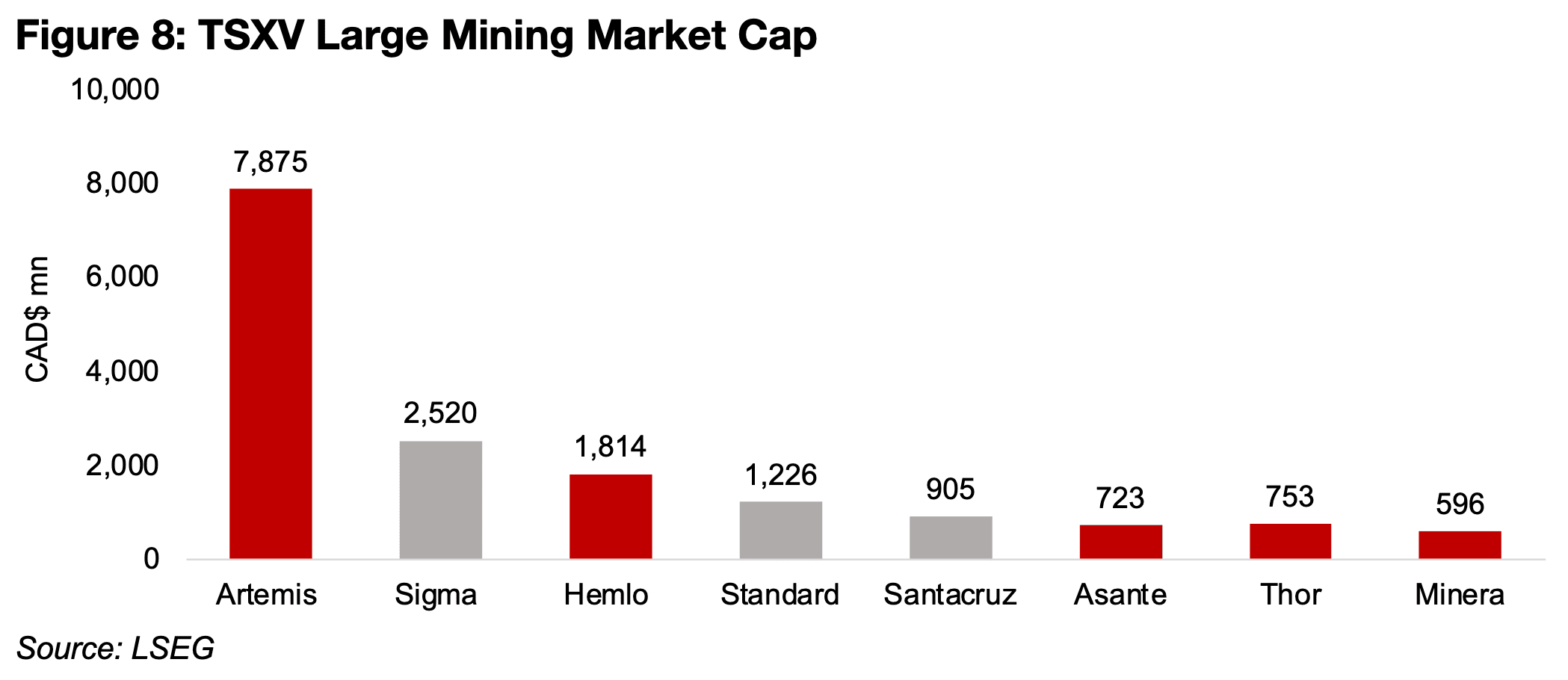 Market sees significant upside for large TSXV mining stocks