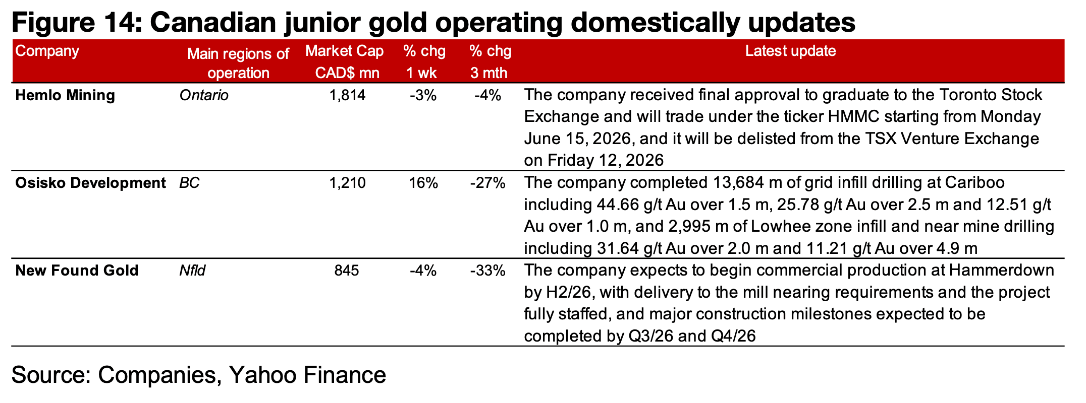 Major producers and TSXV gold almost all down
