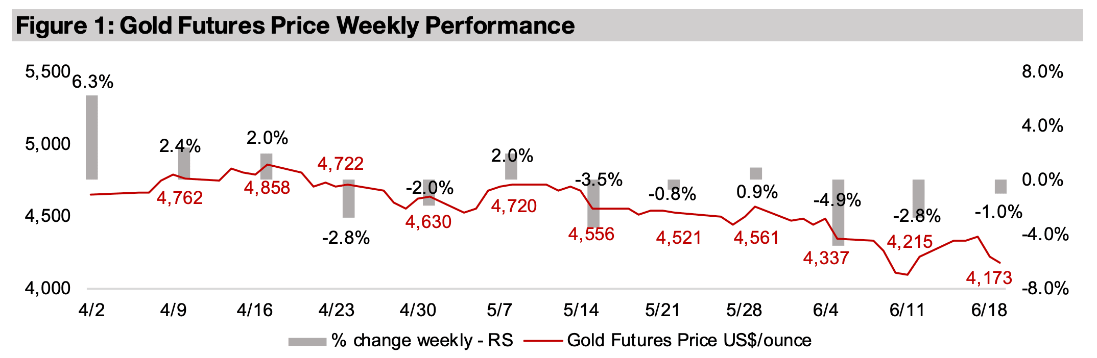 Gold stocks rise even as metal drops for second week