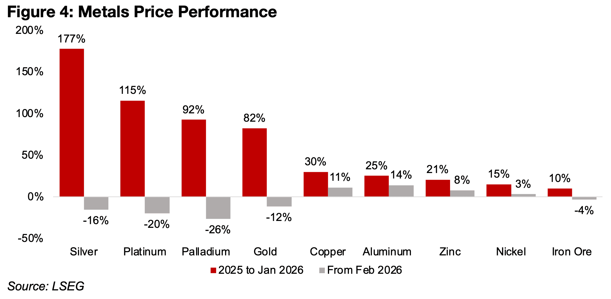 Base outperform precious metals in slowdown from 2025 boom