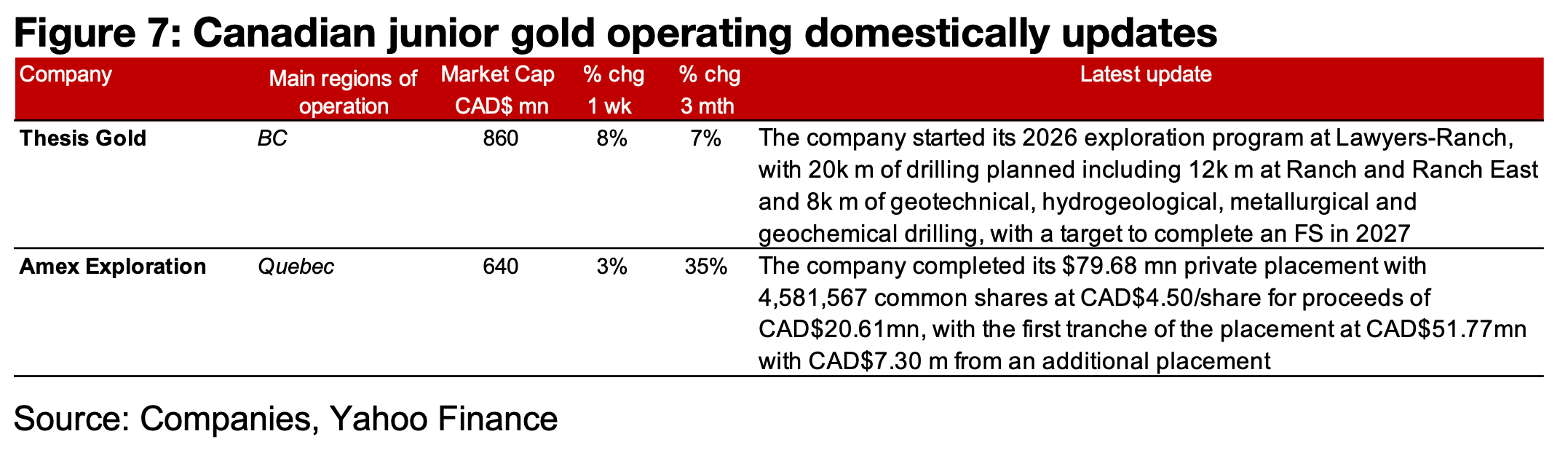 Major producers and TSXV gold mixed