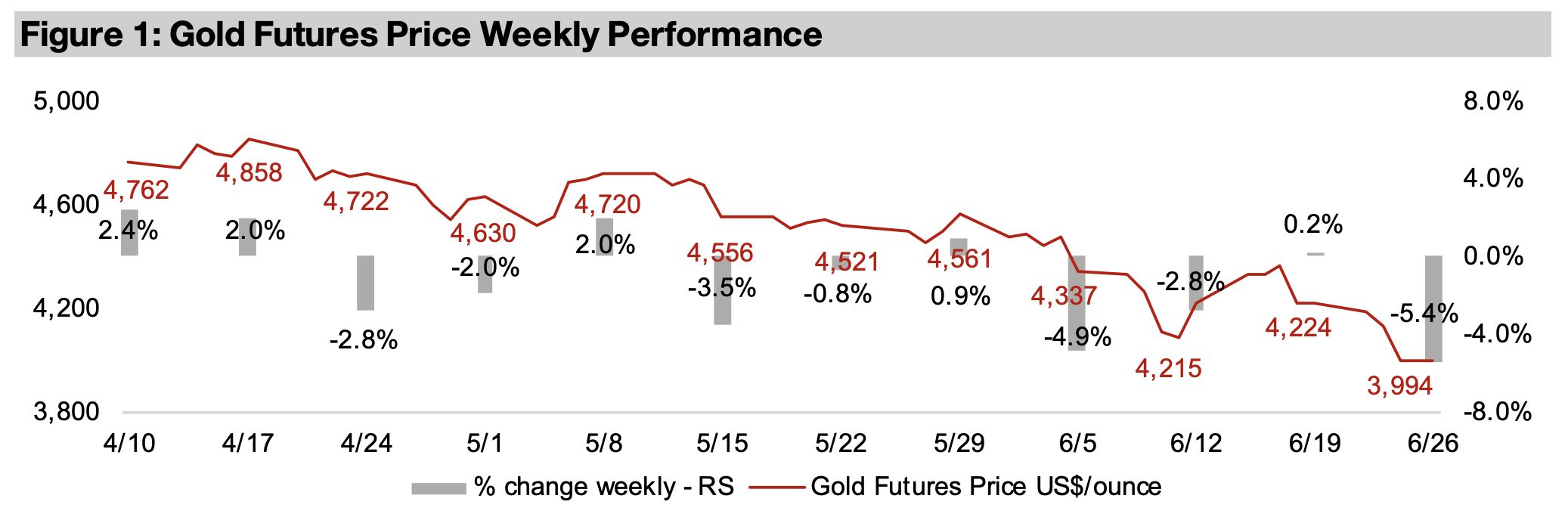 Gold stocks decline as metal price drops