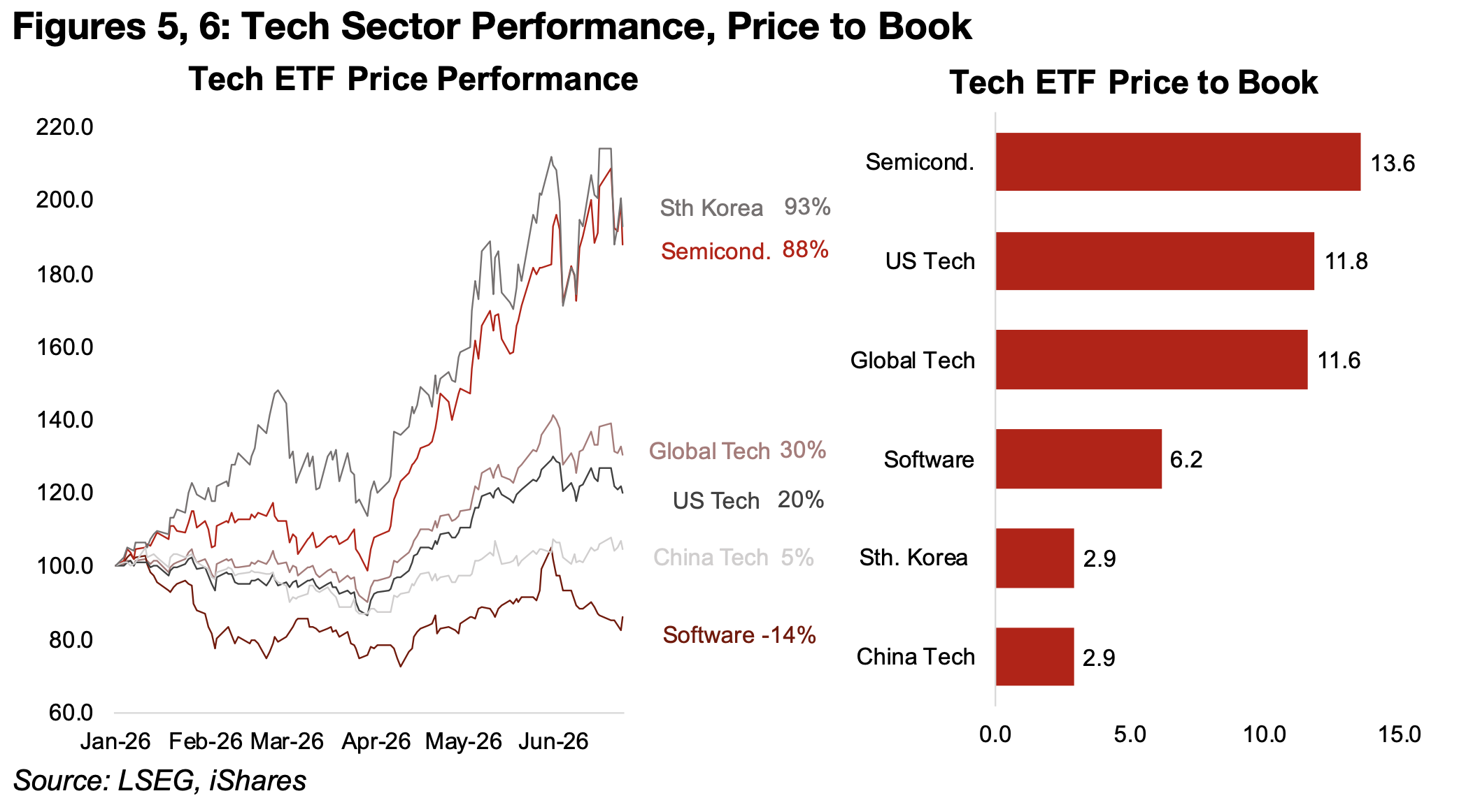 Tech takes a hit on South Korea semiconductor decline 