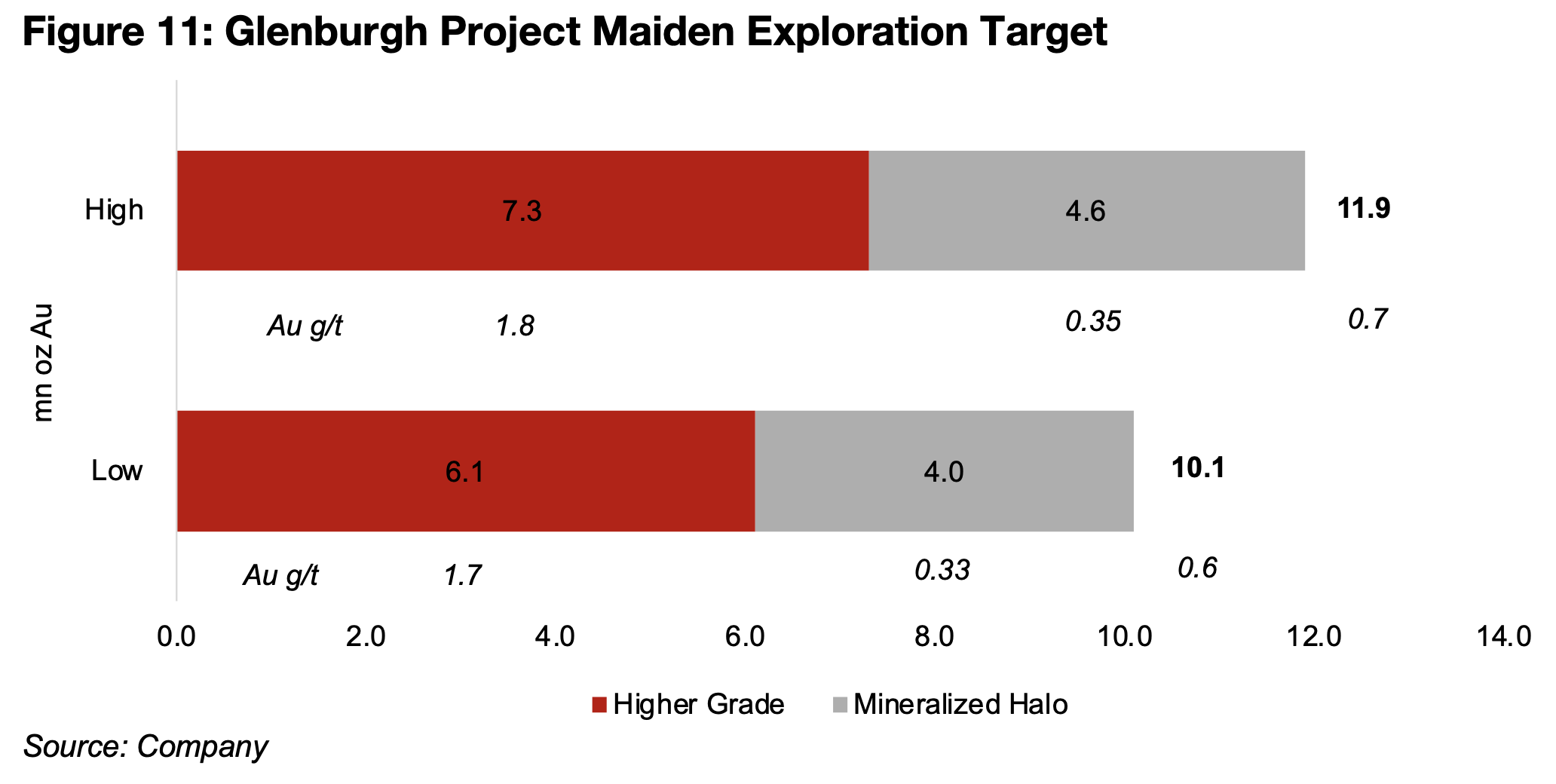 Benz’s Glenburgh Maiden Exploration Target boosts share price