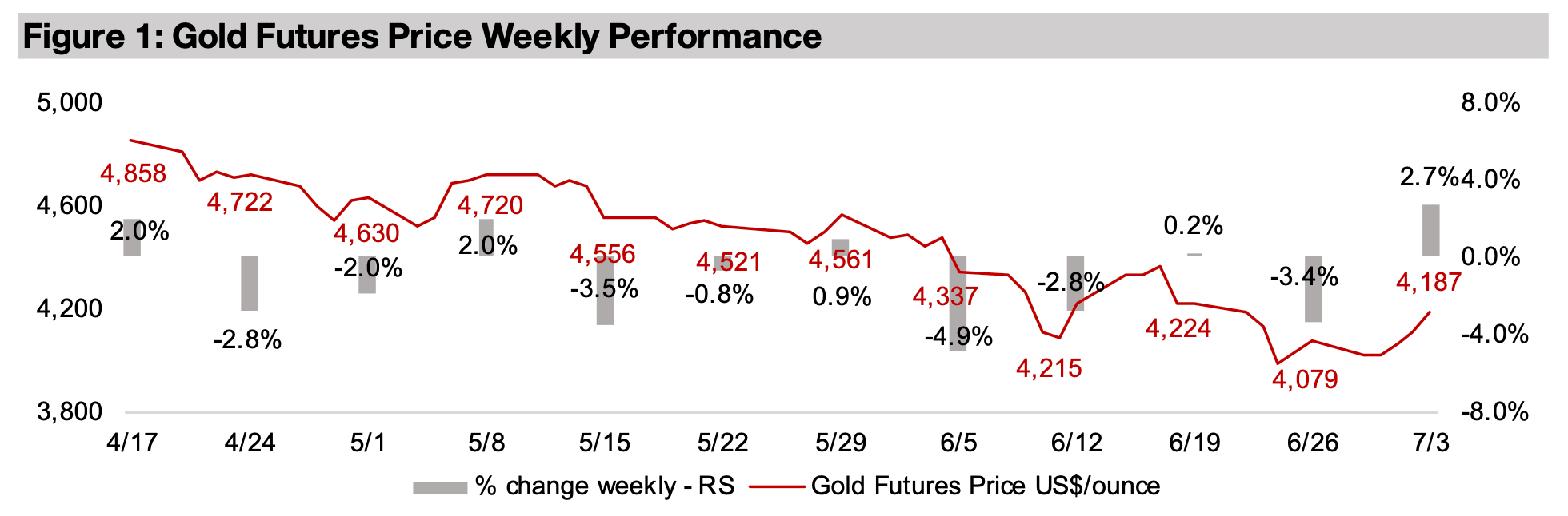 Gold stocks rebound from near lows