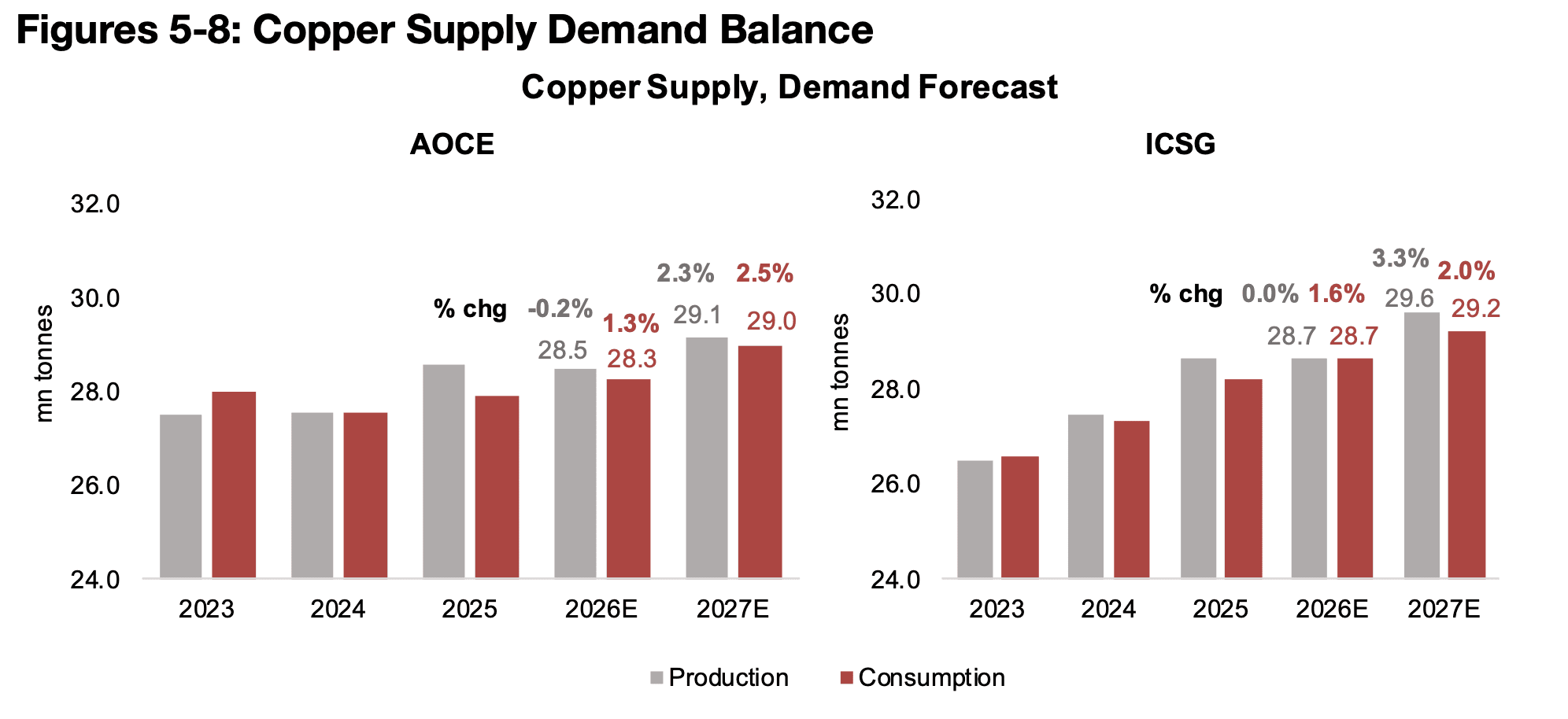 Large copper market surplus expected over next year