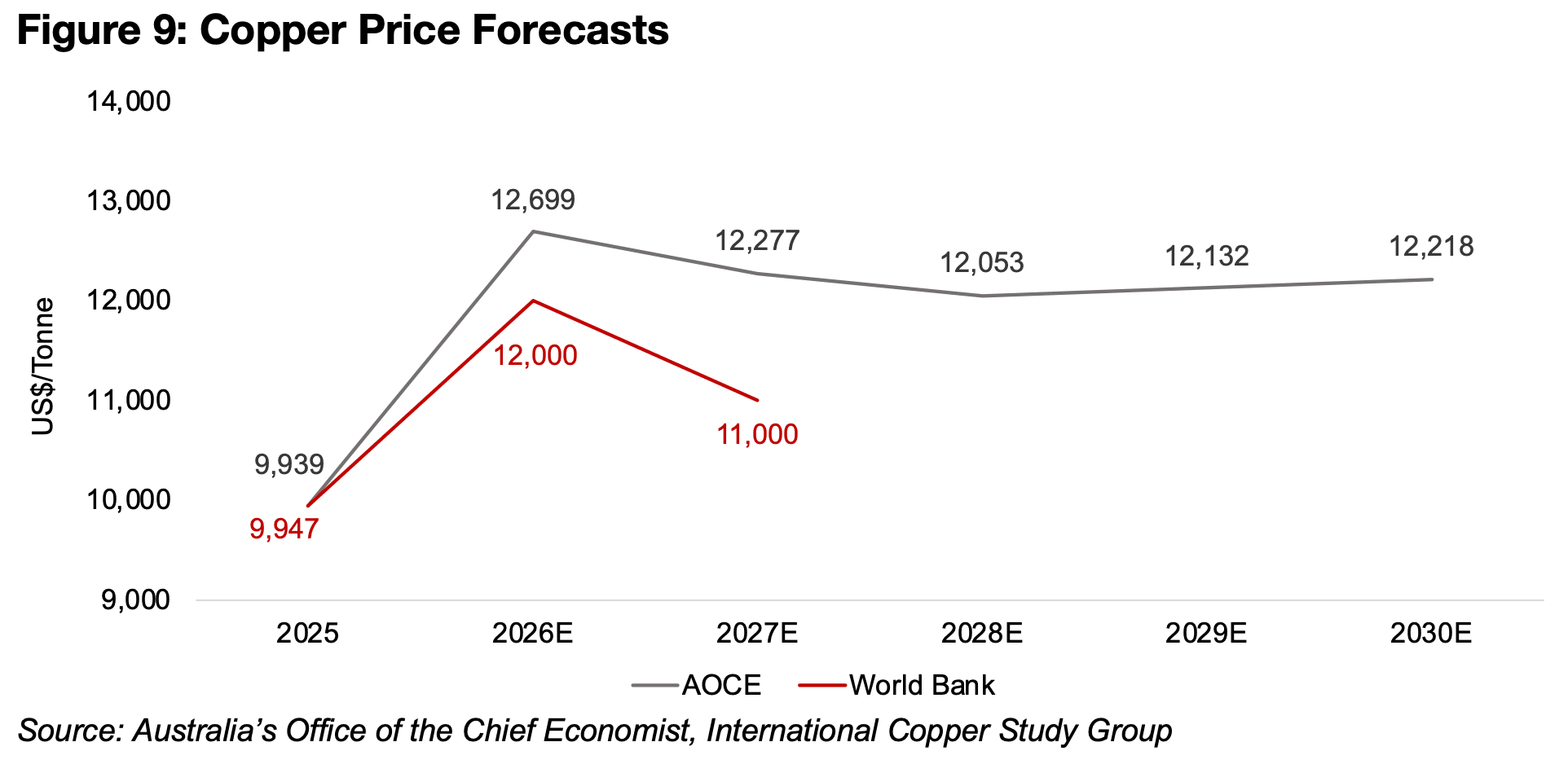 Copper price decline expected next year