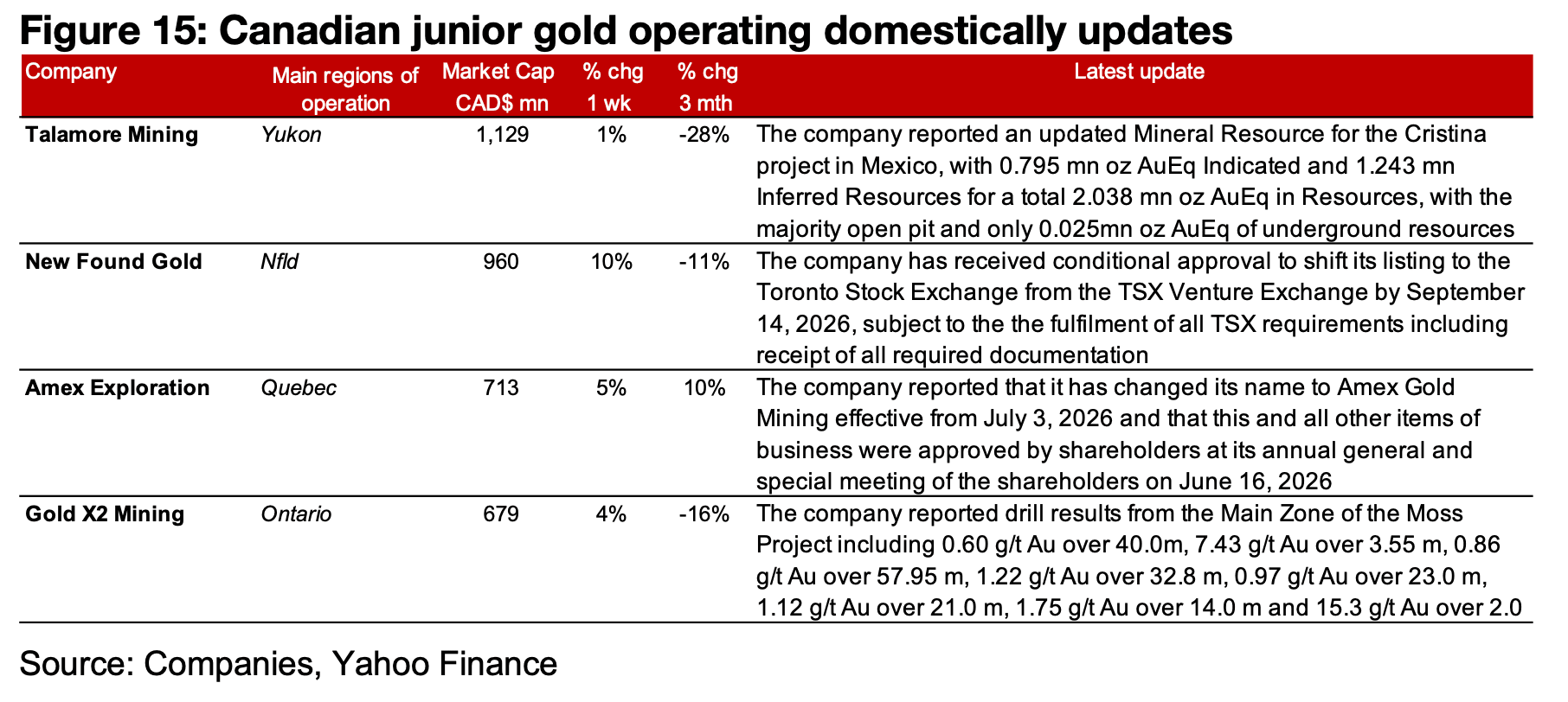Major producers and TSXV gold nearly all rise