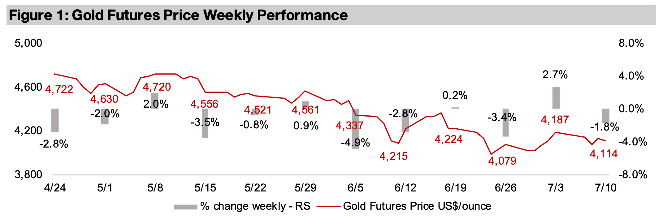 Gold stocks down on slide in gold price